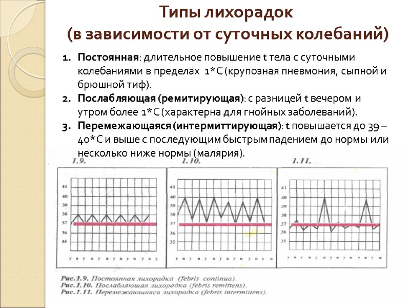 Типы лихорадок  (в зависимости от суточных колебаний) Постоянная: длительное повышение t тела с